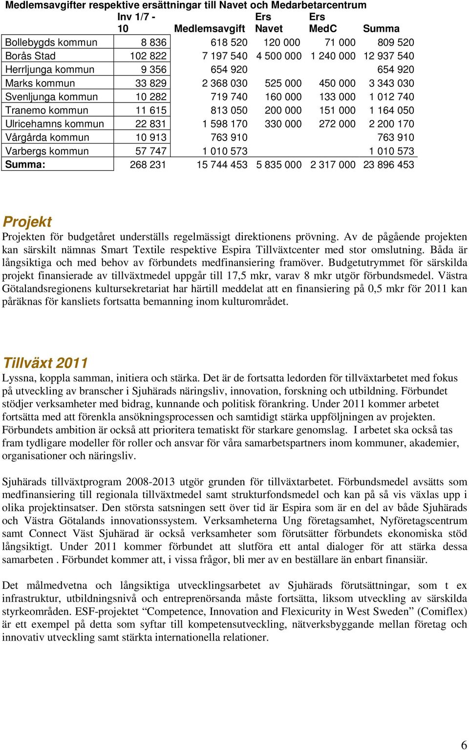 Tranemo kommun 11 615 813 050 200 000 151 000 1 164 050 Ulricehamns kommun 22 831 1 598 170 330 000 272 000 2 200 170 Vårgårda kommun 10 913 763 910 763 910 Varbergs kommun 57 747 1 010 573 1 010 573