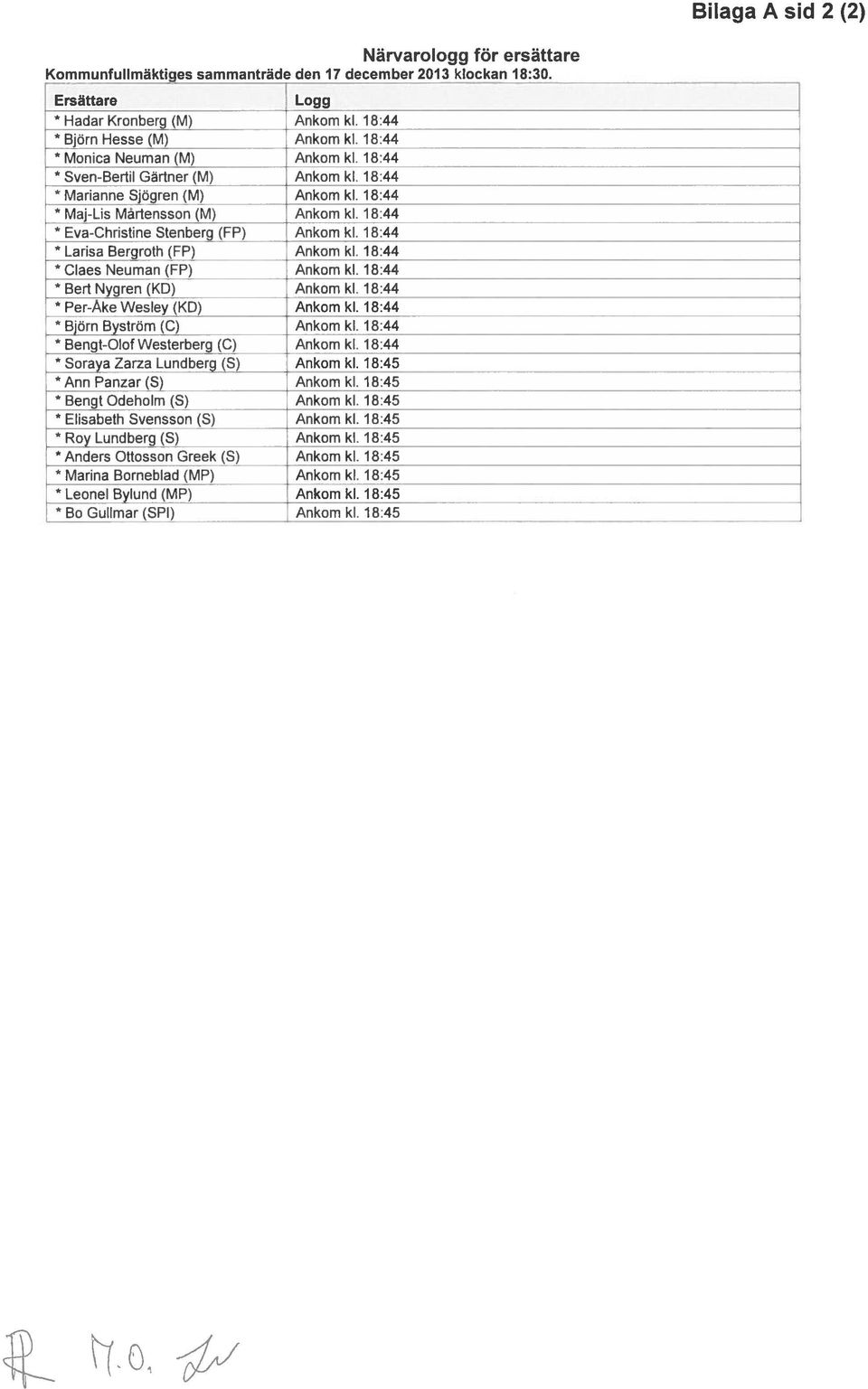 18:44 Larisa Bergroth (FP) Ankom kl. 18:44 Claes Neuman (FP) Ankom kl. 18:44 Bert Nygren (KD) Ankom kl. 18:44 Per-Ake Wesley (KD) Ankom kl. 18:44 Björn Byström (C) Ankom kl.