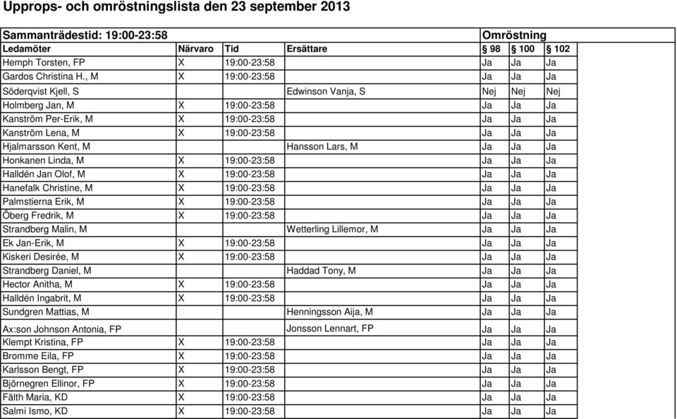 Hjalmarsson Kent, M Hansson Lars, M Ja Ja Ja Honkanen Linda, M X 19:00-23:58 Ja Ja Ja Halldén Jan Olof, M X 19:00-23:58 Ja Ja Ja Hanefalk Christine, M X 19:00-23:58 Ja Ja Ja Palmstierna Erik, M X