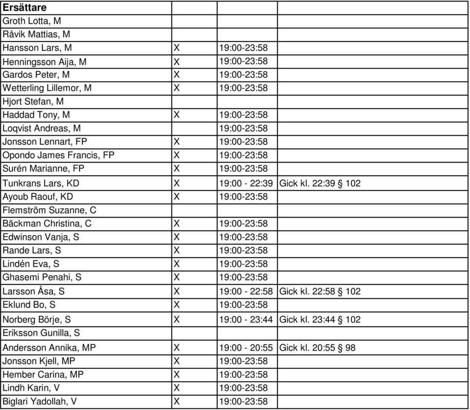 22:39 102 Ayoub Raouf, KD X 19:00-23:58 Flemström Suzanne, C Bäckman Christina, C X 19:00-23:58 Edwinson Vanja, S X 19:00-23:58 Rande Lars, S X 19:00-23:58 Lindén Eva, S X 19:00-23:58 Ghasemi Penahi,