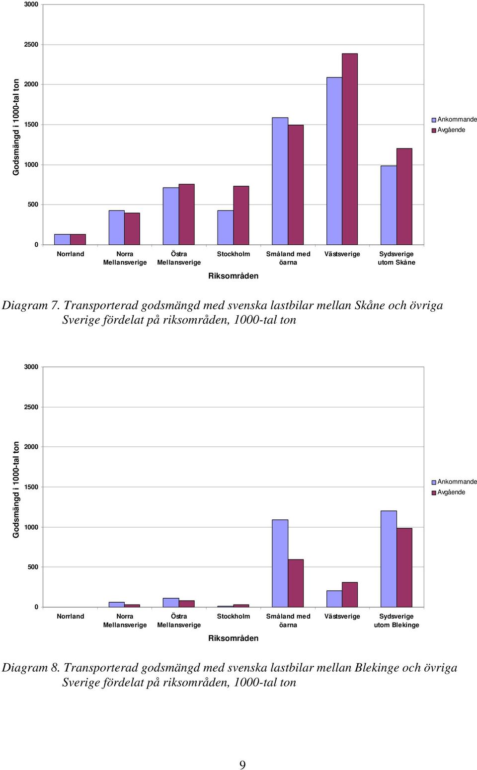 Transporterad godsmängd med svenska lastbilar mellan Skåne och övriga Sverige fördelat på riksområden, 1000tal ton  Sydsverige utom Blekinge Riksområden Diagram 8.