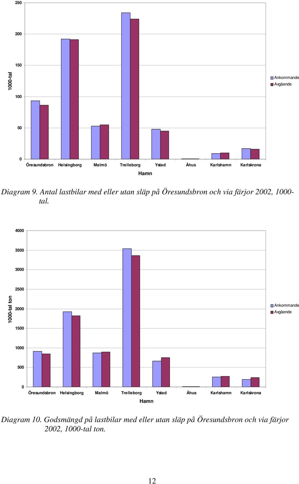 4000 3500 3000 2500 1000tal ton 2000 1500 Ankommande Avgående 1000 500 0 Öresundsbron Helsingborg Malmö Trelleborg Ystad