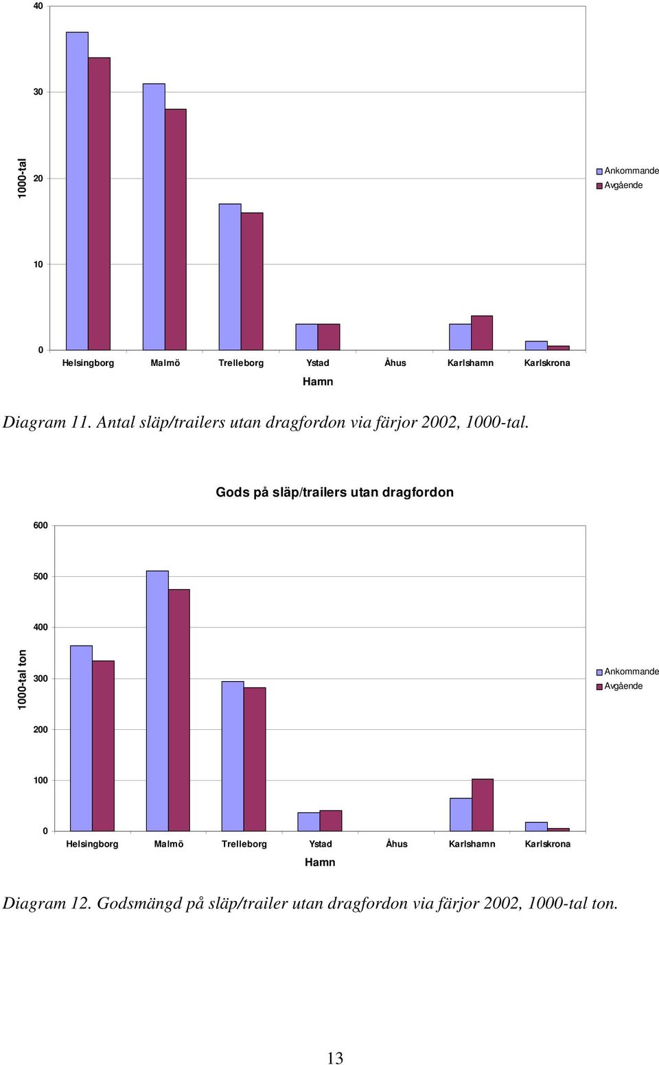 Gods på släp/trailers utan dragfordon 600 500 400 1000tal ton 300 Ankommande Avgående 200 100 0 Helsingborg
