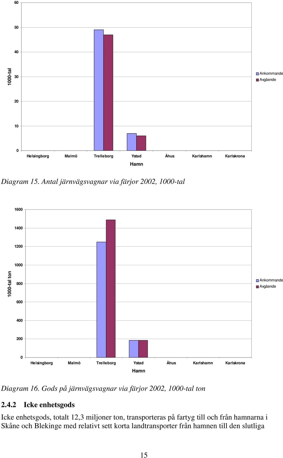 Ystad Åhus Karlshamn Karlskrona Hamn Diagram 16. Gods på järnvägsvagnar via färjor 2002, 1000tal ton 2.4.