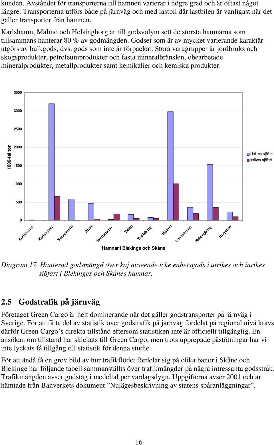 Karlshamn, Malmö och Helsingborg är till godsvolym sett de största hamnarna som tillsammans hanterar 80 % av godmängden. Godset som är av mycket varierande karaktär utgörs av bulkgods, dvs.