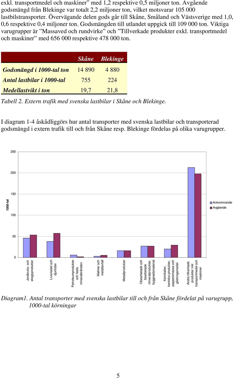 Viktiga varugrupper är Massaved och rundvirke och Tillverkade produkter exkl. transportmedel och maskiner med 656 000 respektive 478 000 ton.