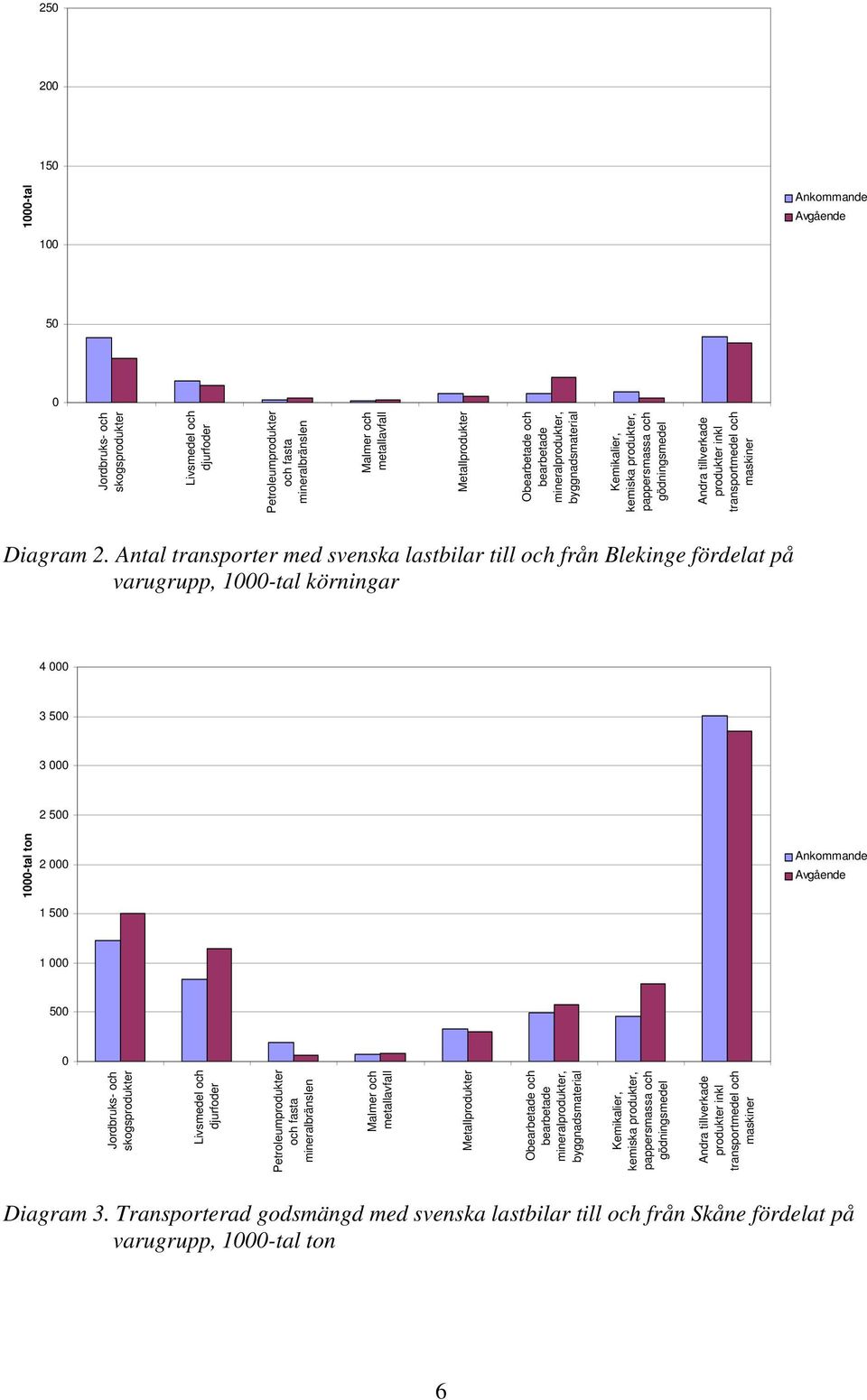 Antal transporter med svenska lastbilar till och från Blekinge fördelat på varugrupp, 1000tal körningar 4 000 3 500 3 000 2 500 1000tal ton 2 000 1 500 Ankommande Avgående 1 000 500 0 Jordbruks och