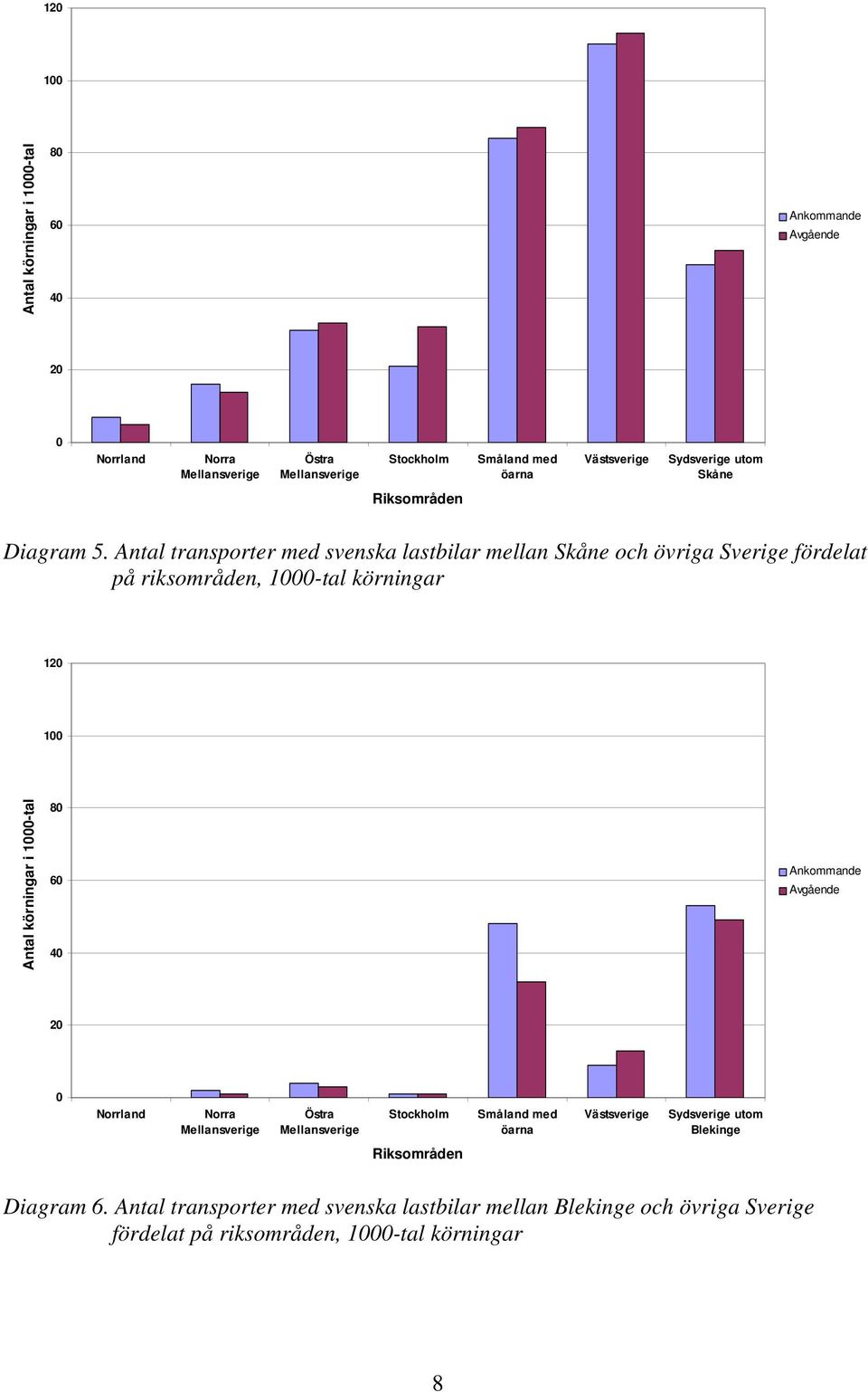 Antal transporter med svenska lastbilar mellan Skåne och övriga Sverige fördelat på riksområden, 1000tal körningar  Sydsverige utom Blekinge Riksområden Diagram