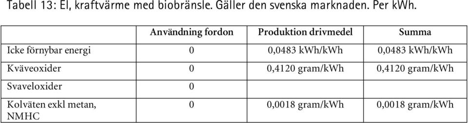 Icke förnybar energi 0 0,0483 kwh/kwh 0,0483