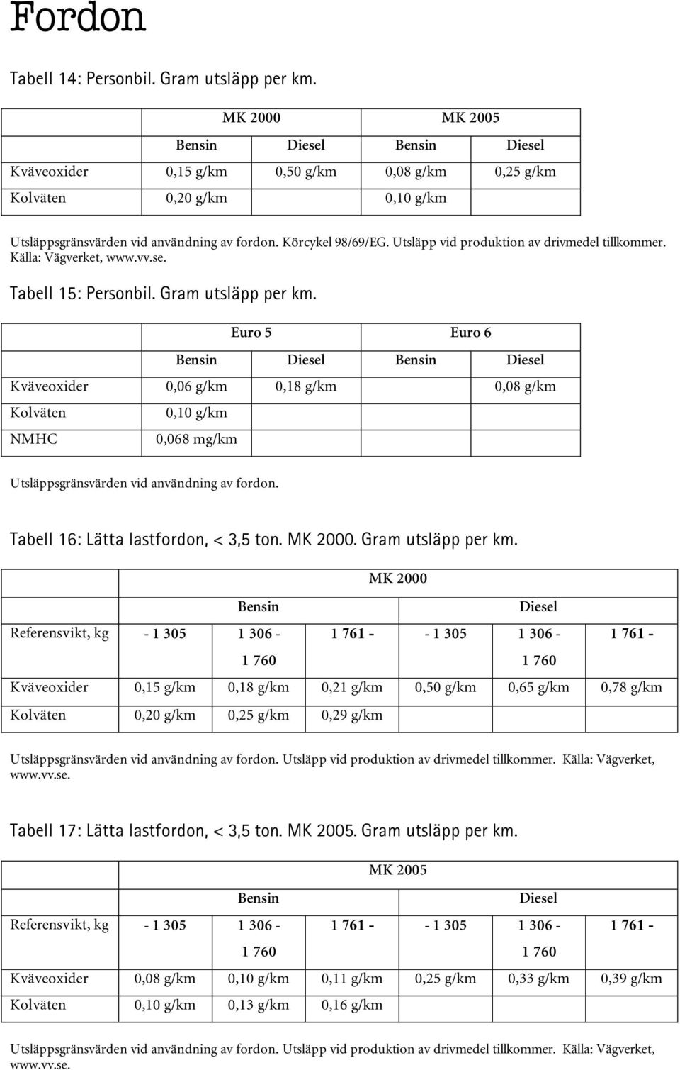 Utsläpp vid produktion av drivmedel tillkommer. Källa: Vägverket, www.vv.se. Tabell 15: Personbil. Gram utsläpp per km.