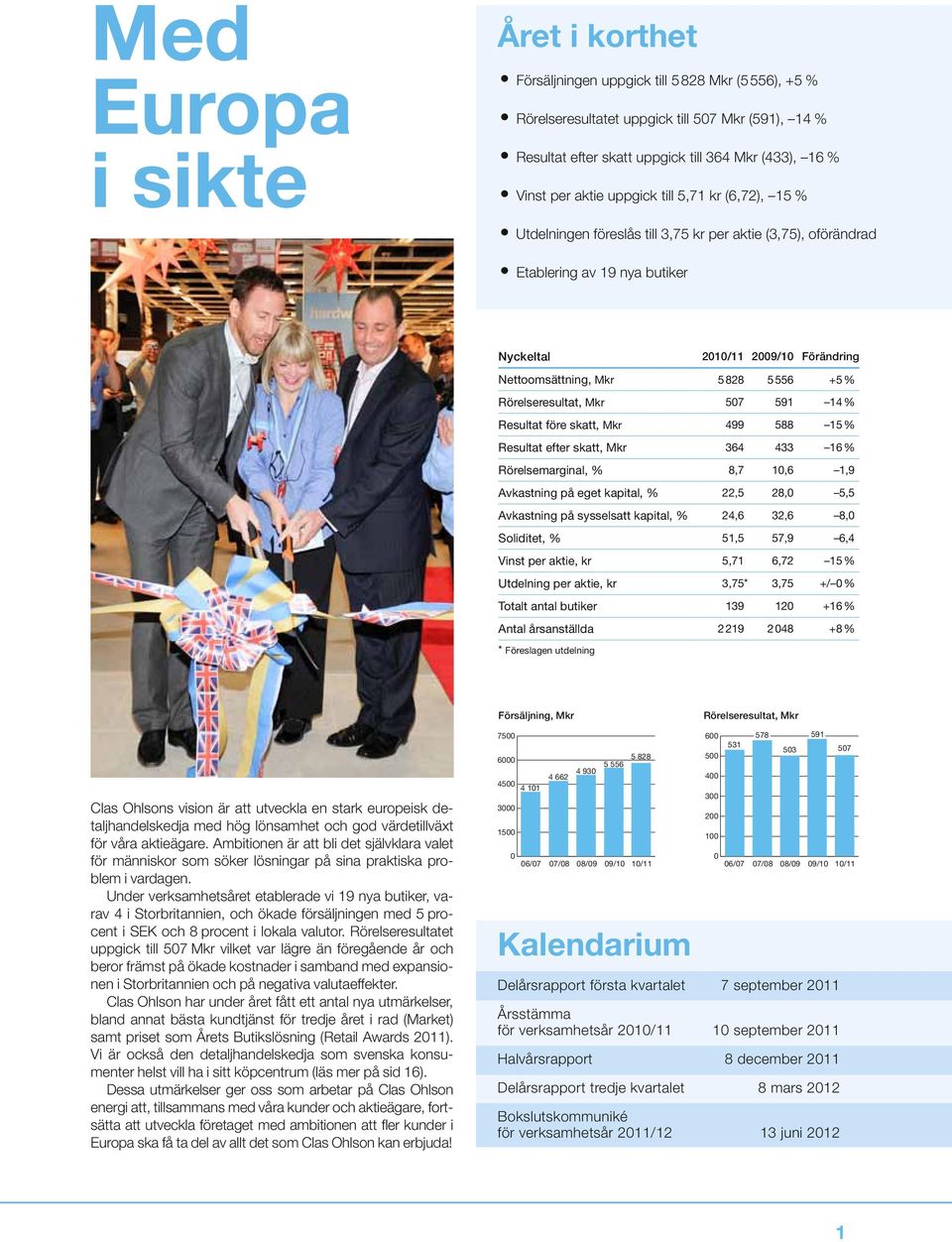 +5 % Rörelseresultat, Mkr 507 591 14% Resultat före skatt, Mkr 499 588 15% Resultat efter skatt, Mkr 364 433 16% Rörelsemarginal, % 8,7 10,6 1,9 Avkastning på eget kapital, % 22,5 28,0 5,5 Avkastning