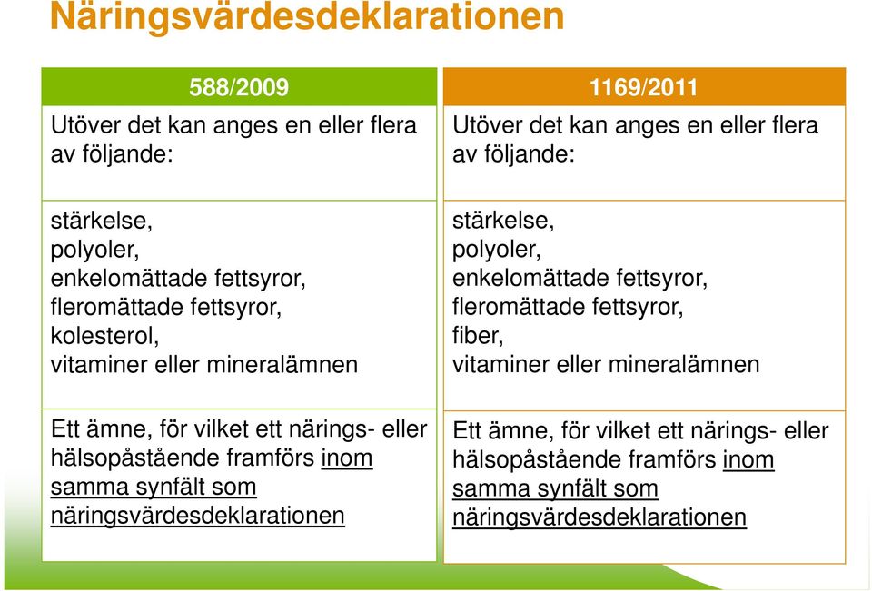 närinsvärdesdeklarationen 1169/2011 Utöver det kan anes en eller flera av följande: stärkelse, polyoler, enkelomättade fettsyror, fleromättade