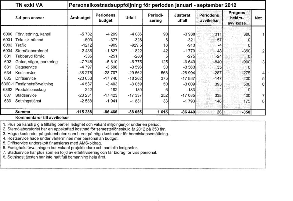 ledning, kansli -5732-4299 -4086 98-3988 311 300 1 6001 Teknisk nämnd -503-377 -328 8-321 57 O 6003 Trafik -1212-909 -929,5 16-913 -4 O 6004 Sternölaboratoriet -2436-1827 -1822 42-1779 48-350 2 601