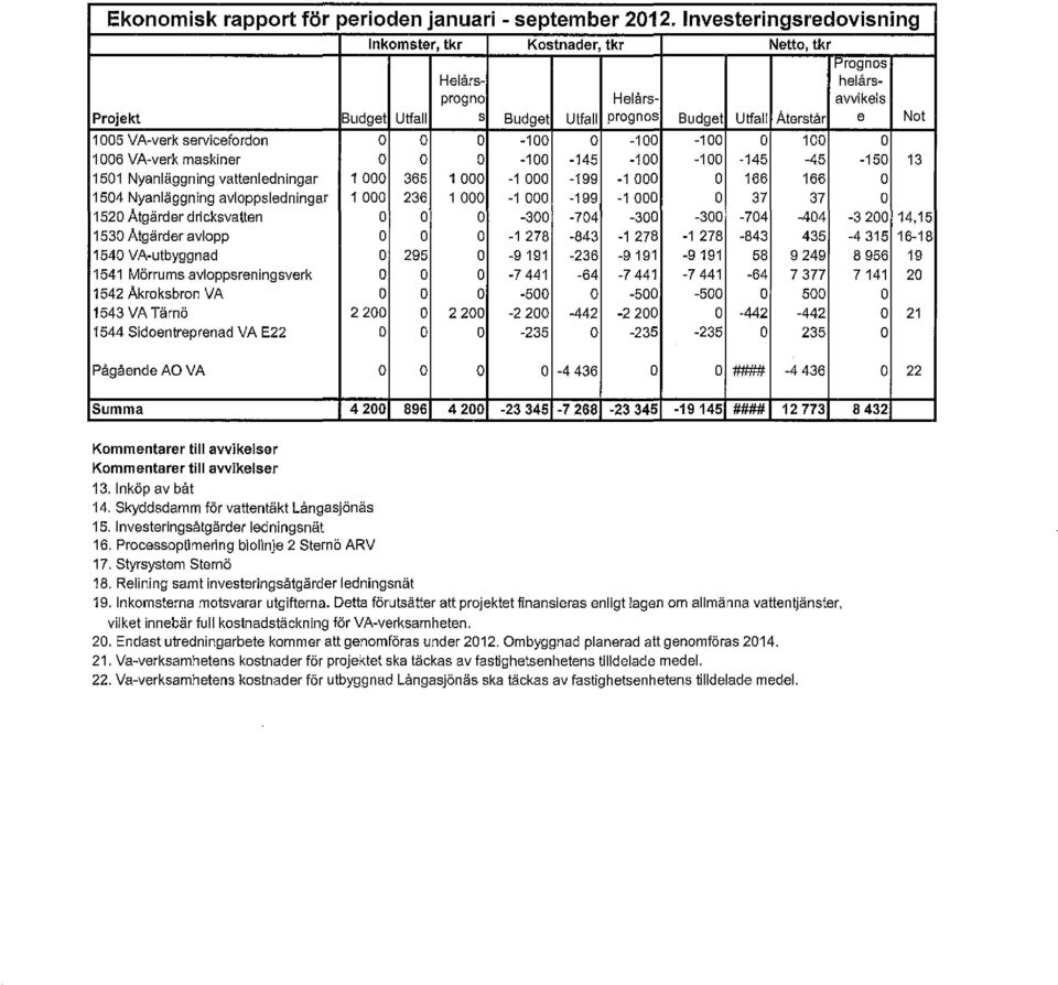 1540 VA-utbyggnad 1541 Mörrums avloppsreningsverk 1542 Akroksbron VA 1543 VA Tärnö 1544 Sidoentreprenad VA E22 Pågående AD VA Summa Kommentarer till avvikelser Kommentarer till avvikelser Inkomster,