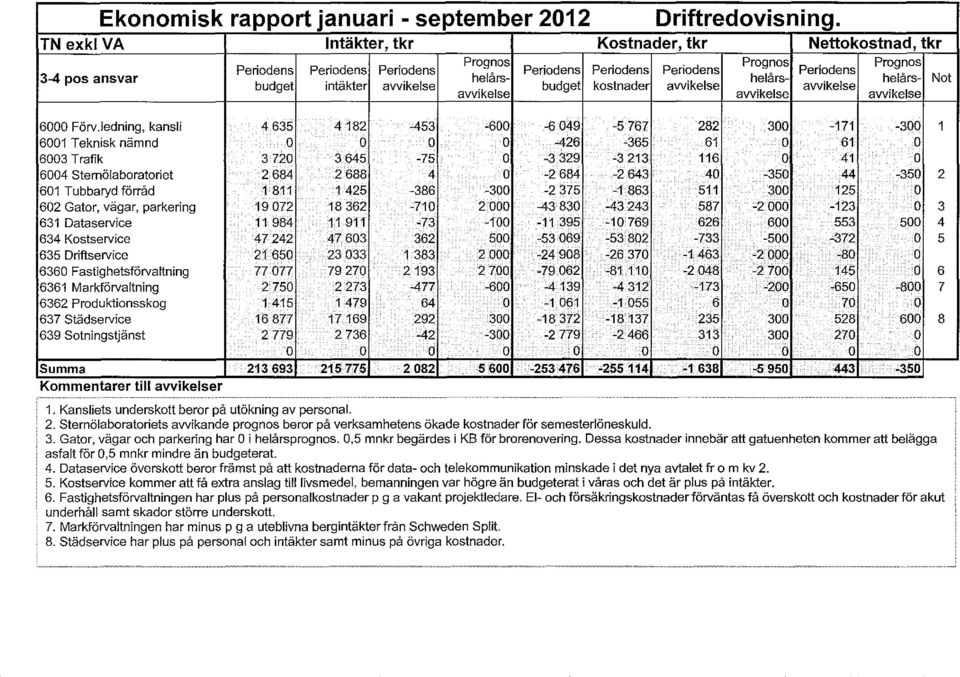 avvikelse helårs- helårsbudget intäkter avvikelse avvikelse avvikelse avvikelse 6000 Förv.