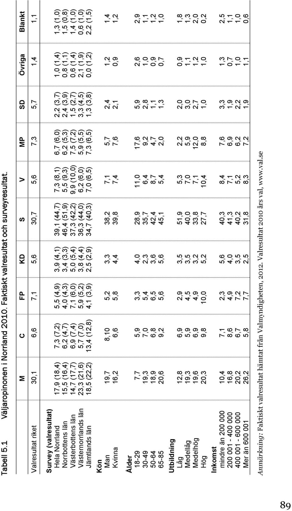 (6,0) 2,2 (3,7) 1,0 (1,4) 1,3 (1,0) Norrbottens län 15,5 (16,4) 6,2 (4,7) 4,0 (4,3) 3,4 (3,3) 46,4 (51,9) 5,5 (9,3) 6,2 (5,3) 2,4 (3,9) 0,8 (1,1) 1,5 (0,8) Västerbottens län 14,7 (17,7) 6,9 (7,4) 7,1