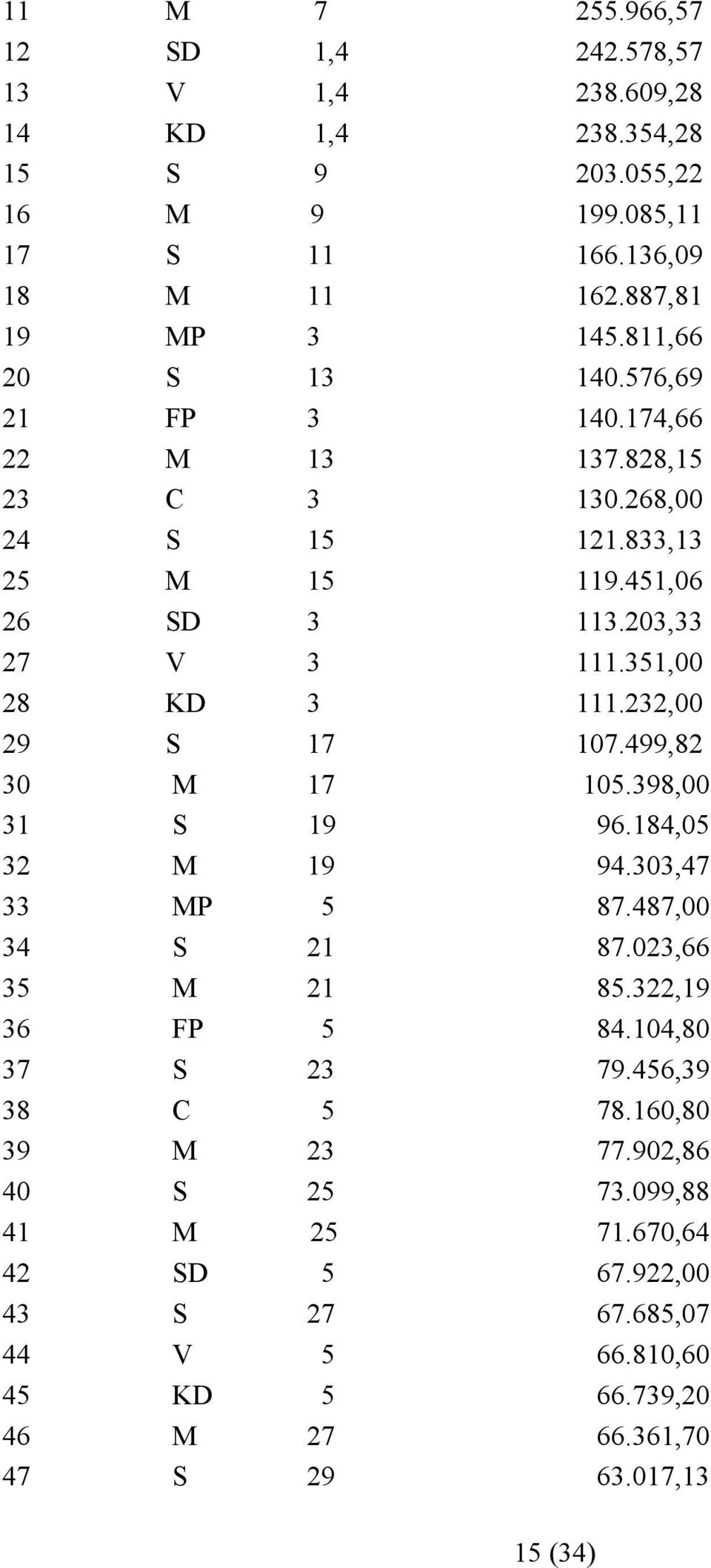 232,00 29 S 17 107.499,82 30 M 17 105.398,00 31 S 19 96.184,05 32 M 19 94.303,47 33 MP 5 87.487,00 34 S 21 87.023,66 35 M 21 85.322,19 36 FP 5 84.104,80 37 S 23 79.