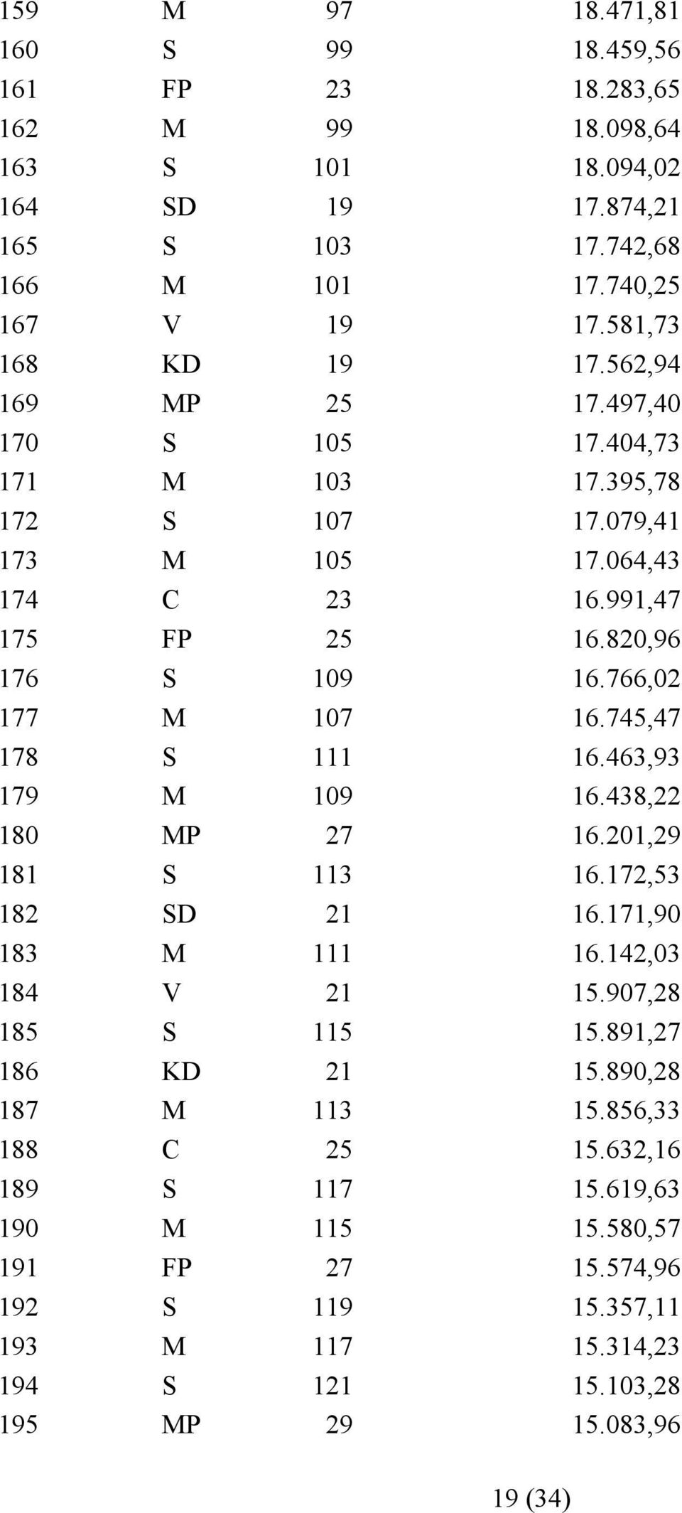 766,02 177 M 107 16.745,47 178 S 111 16.463,93 179 M 109 16.438,22 180 MP 27 16.201,29 181 S 113 16.172,53 182 SD 21 16.171,90 183 M 111 16.142,03 184 V 21 15.907,28 185 S 115 15.