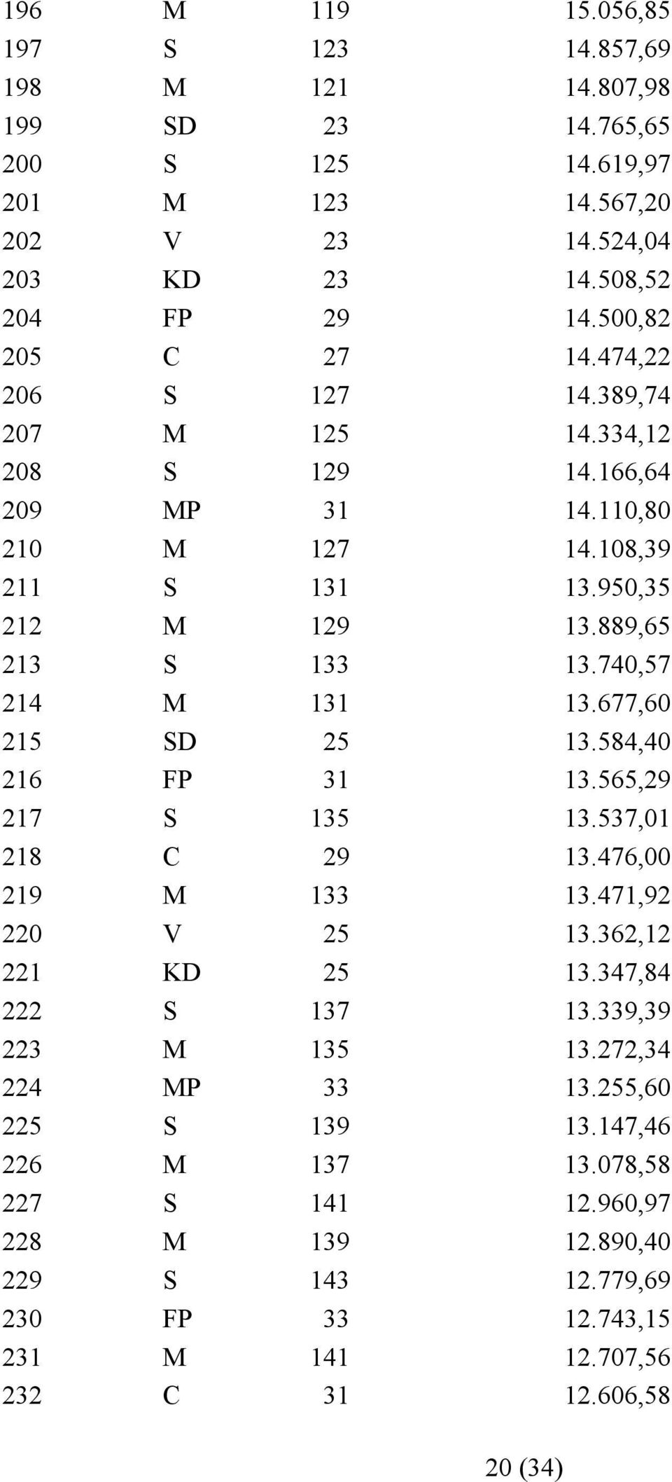 740,57 214 M 131 13.677,60 215 SD 25 13.584,40 216 FP 31 13.565,29 217 S 135 13.537,01 218 C 29 13.476,00 219 M 133 13.471,92 220 V 25 13.362,12 221 KD 25 13.347,84 222 S 137 13.