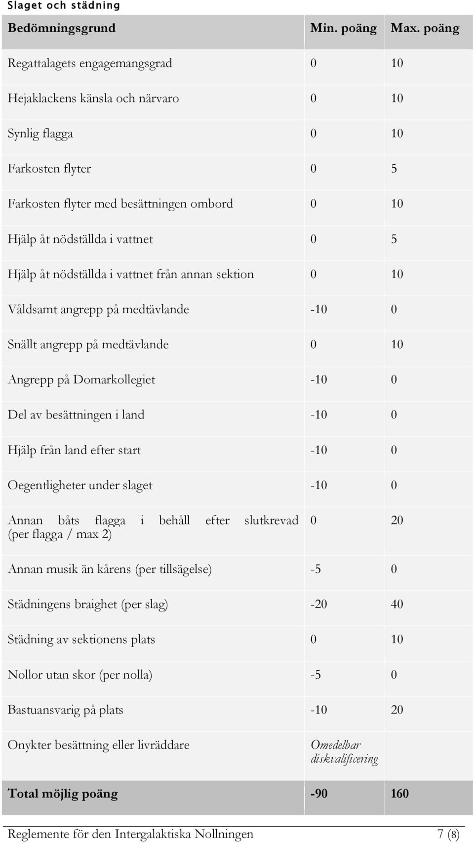 Hjälp åt nödställda i vattnet från annan sektion 0 10 Våldsamt angrepp på medtävlande -10 0 Snällt angrepp på medtävlande 0 10 Angrepp på Domarkollegiet -10 0 Del av besättningen i land -10 0 Hjälp