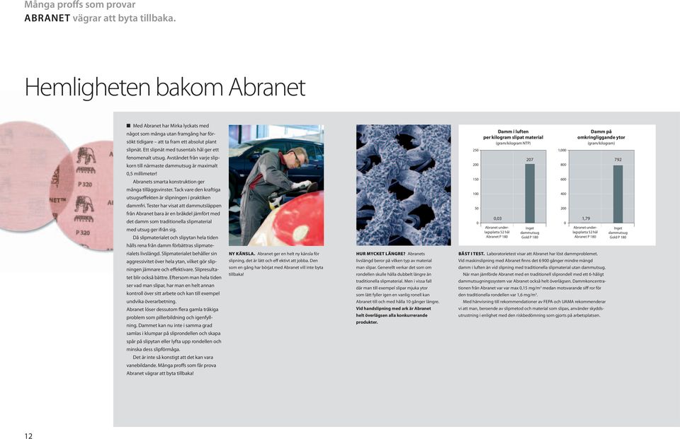 Ett slipnät med tusentals hål ger ett 250 Damm i luften per kilogram slipat material (gram/kilogram NTP) 1,000 Damm på omkringliggande ytor (gram/kilogram) fenomenalt utsug.