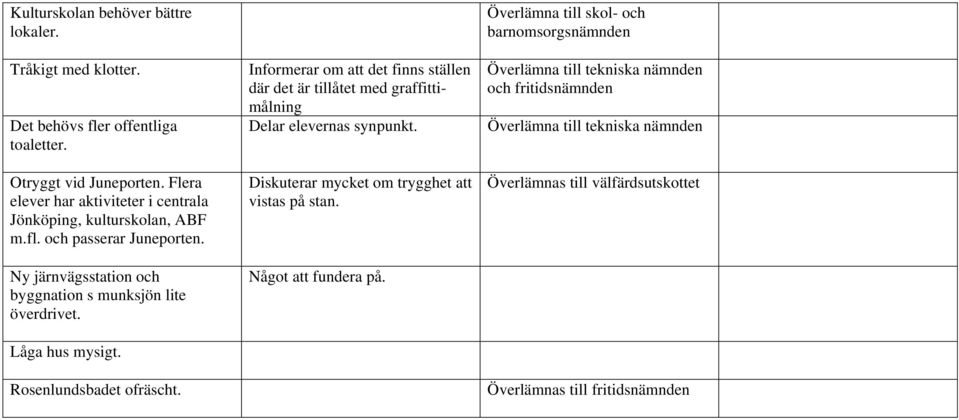 Delar elevernas synpunkt. Överlämna till tekniska nämnden Otryggt vid Juneporten. Flera elever har aktiviteter i centrala Jönköping, kulturskolan, ABF m.fl.