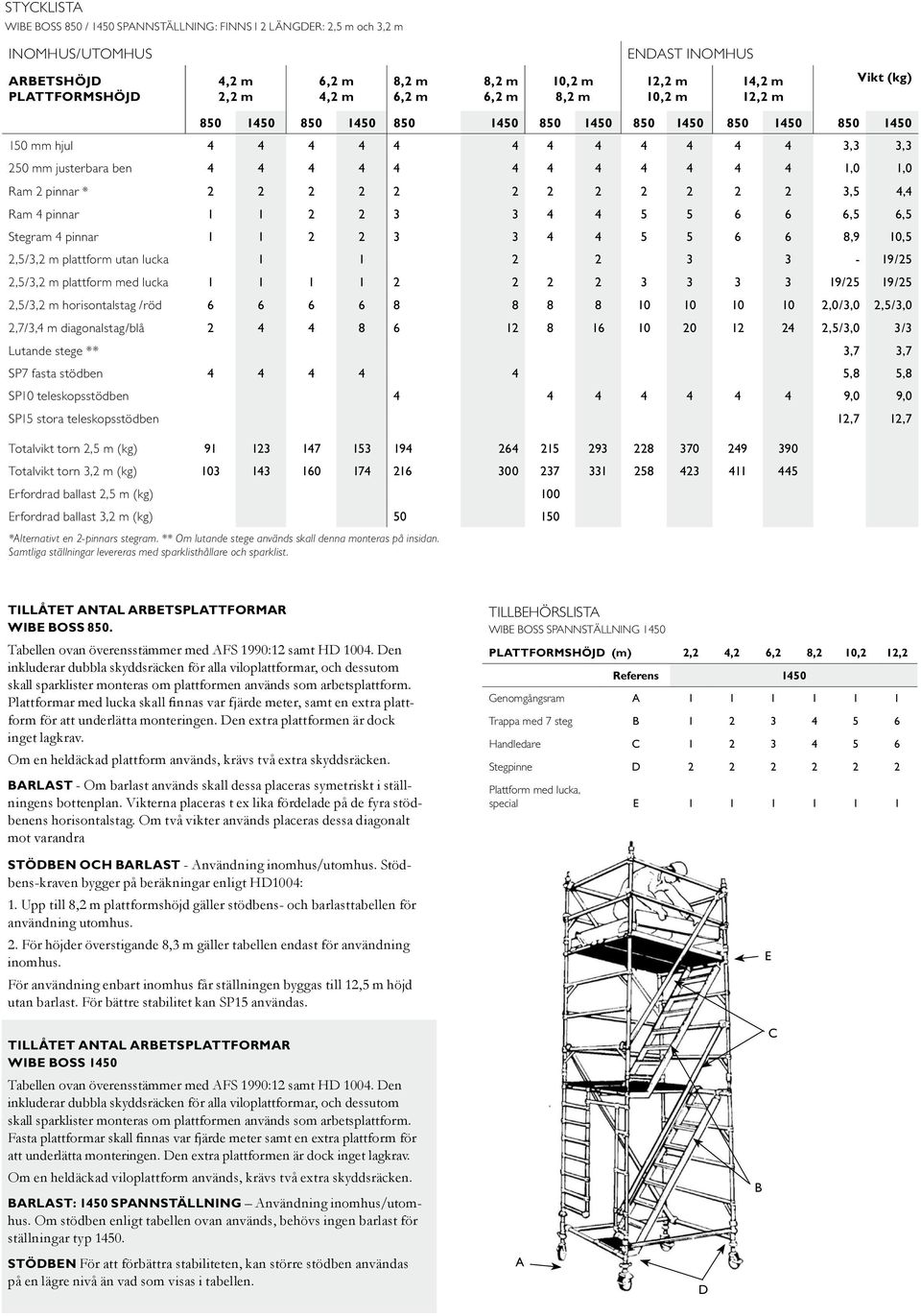 1,0 Ram 2 pinnar * 2 2 2 2 2 2 2 2 2 2 2 2 3,5 4,4 Ram 4 pinnar 1 1 2 2 3 3 4 4 5 5 6 6 6,5 6,5 Stegram 4 pinnar 1 1 2 2 3 3 4 4 5 5 6 6 8,9 10,5 2,5/3,2 m plattform utan lucka 1 1 2 2 3 3-19/25