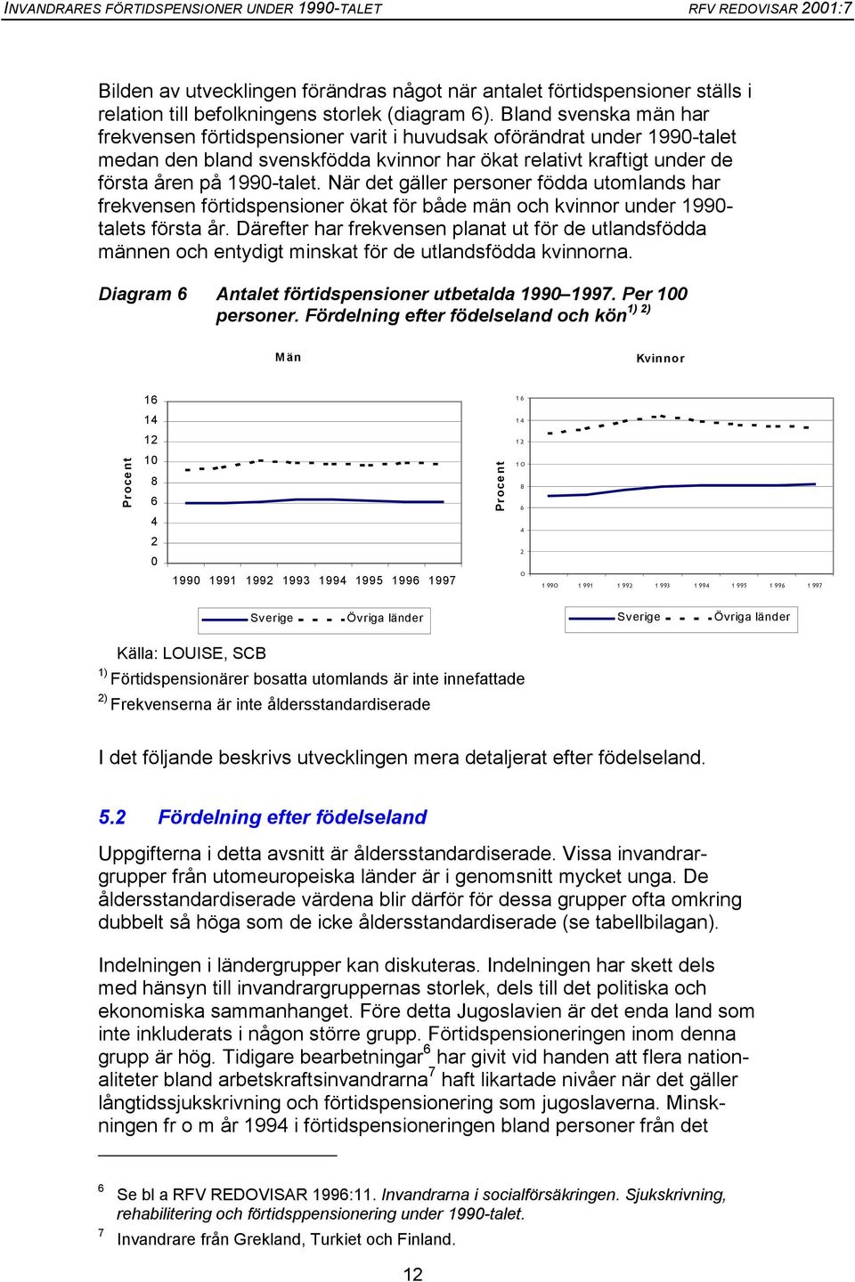 När det gäller personer födda utomlands har frekvensen förtidspensioner ökat för både män och kvinnor under 199- talets första år.