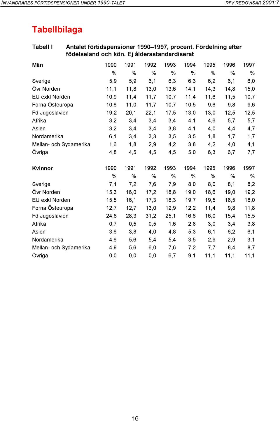 1,7 11,4 11,6 11,5 1,7 Forna Östeuropa 1,6 11, 11,7 1,7 1,5 9,6 9,8 9,6 Fd Jugoslavien 19,2 2,1 22,1 17,5 13, 13, 12,5 12,5 Afrika 3,2 3,4 3,4 3,4 4,1 4,6 5,7 5,7 Asien 3,2 3,4 3,4 3,8 4,1 4, 4,4 4,7