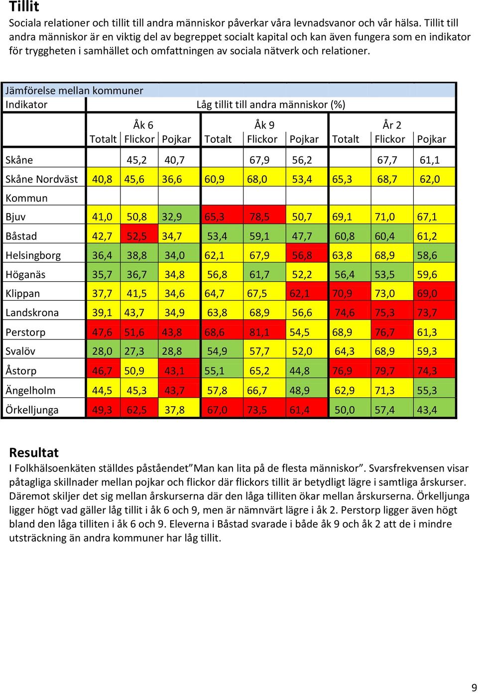 Jämförelse mellan kommuner Indikator Låg tillit till andra människor (%) Åk 6 Åk 9 År 2 Totalt Flickor Pojkar Totalt Flickor Pojkar Totalt Flickor Pojkar Skåne 45,2 40,7 67,9 56,2 67,7 61,1 Skåne