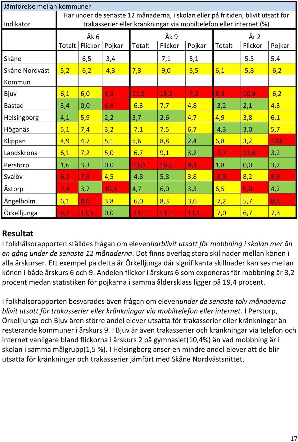 3,4 0,0 6,4 6,3 7,7 4,8 3,2 2,1 4,3 Helsingborg 4,1 5,9 2,2 3,7 2,6 4,7 4,9 3,8 6,1 Höganäs 5,1 7,4 3,2 7,1 7,5 6,7 4,3 3,0 5,7 Klippan 4,9 4,7 5,1 5,6 8,8 2,4 6,8 3,2 10,0 Landskrona 6,1 7,2 5,0 6,7