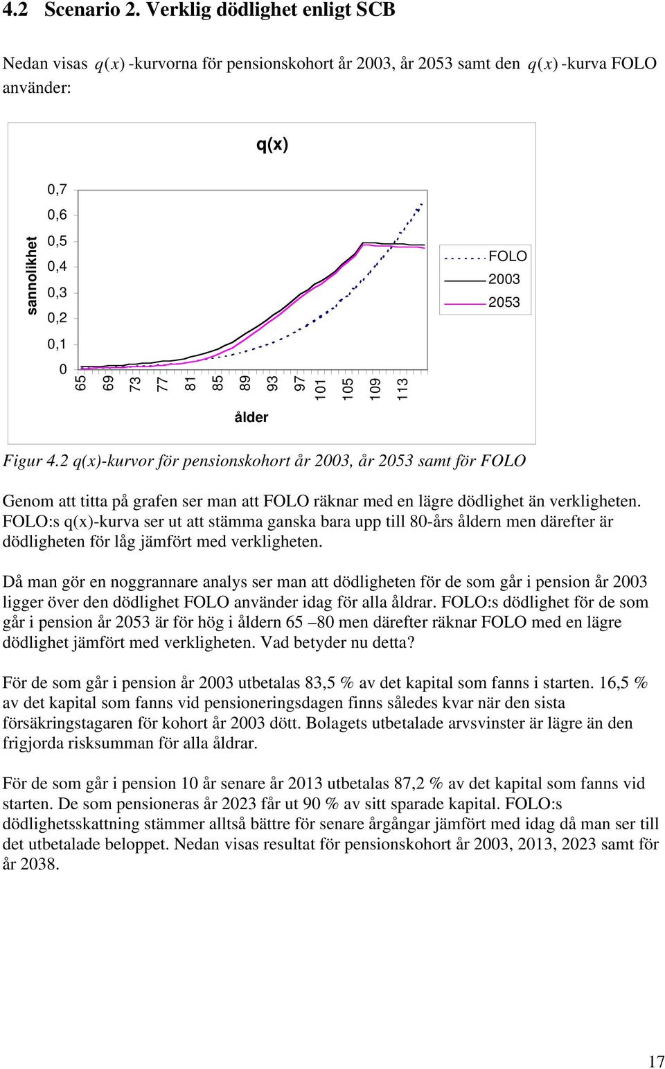 ålder Figur 4.2 q()-kurvor för pensionskohort år 23, år 253 samt för FOLO Genom att titta på grafen ser man att FOLO räknar med en lägre dödlighet än verkligheten.