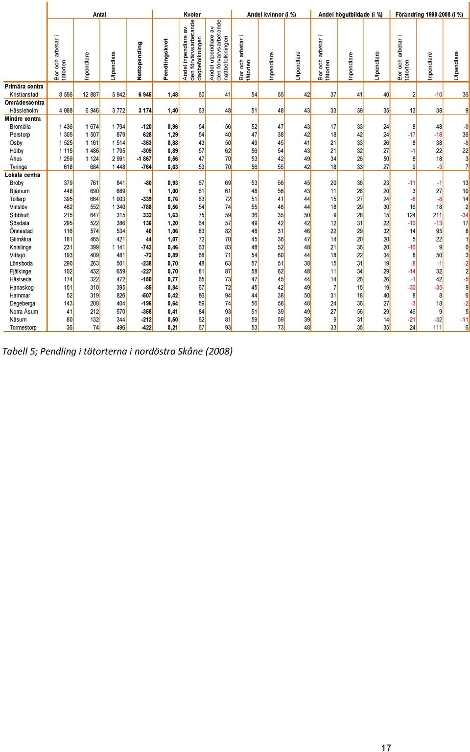 %) Förändring 1999-2008 (i %) Primära centra Kristianstad 8 556 12 887 5 942 6 945 1,48 60 41 54 55 42 37 41 40 2-10 36 Områdescentra Hässleholm 4 088 6 946 3 772 3 174 1,40 63 48 51 48 43 33 39 35