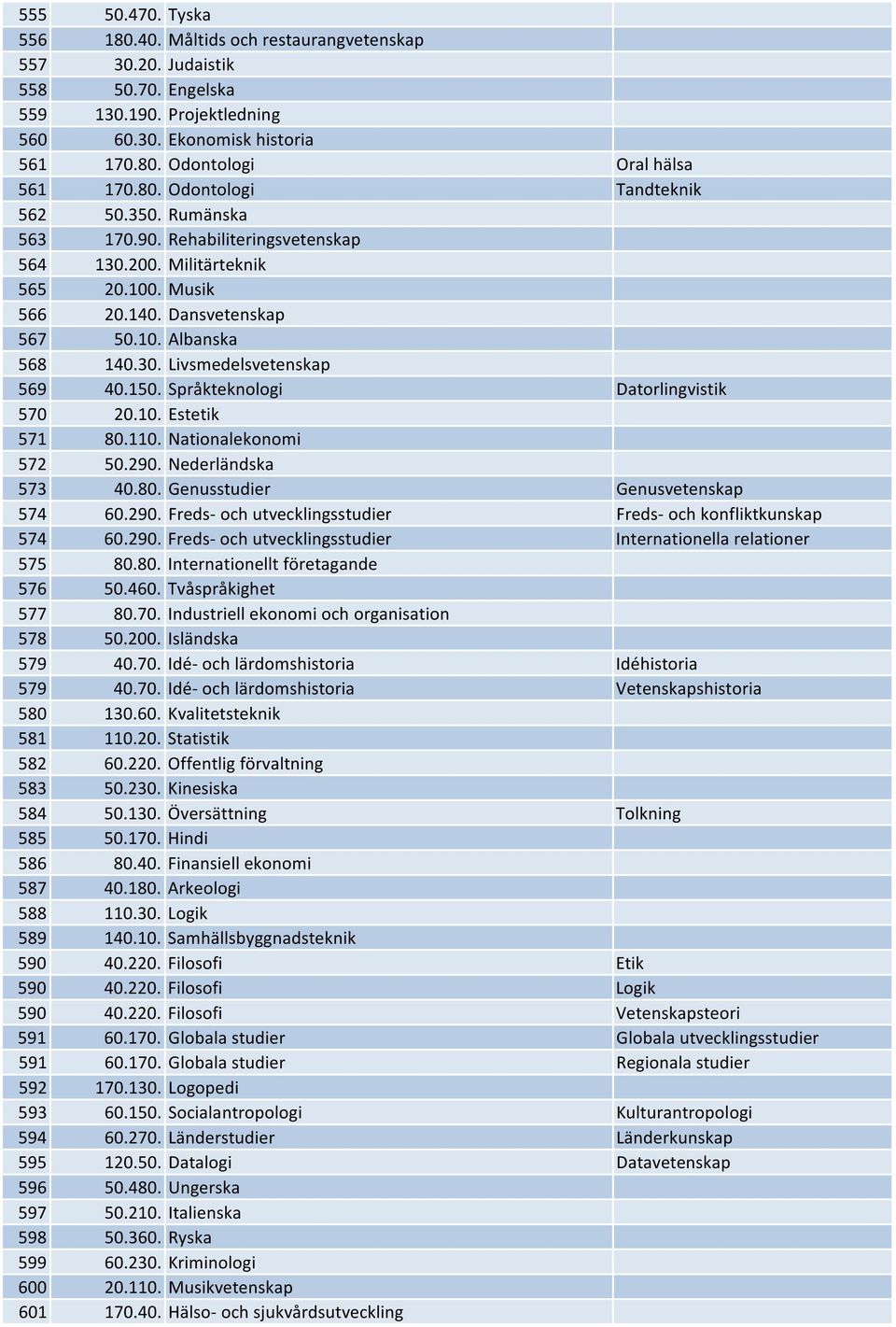 150. Språkteknologi Datorlingvistik 570 20.10. Estetik 571 80.110. Nationalekonomi 572 50.290. Nederländska 573 40.80. Genusstudier Genusvetenskap 574 60.290. Freds- och utvecklingsstudier Freds- och konfliktkunskap 574 60.