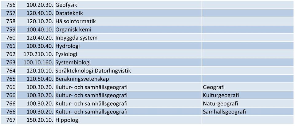 30.20. Kultur- och samhällsgeografi Geografi 766 100.30.20. Kultur- och samhällsgeografi Kulturgeografi 766 100.30.20. Kultur- och samhällsgeografi Naturgeografi 766 100.