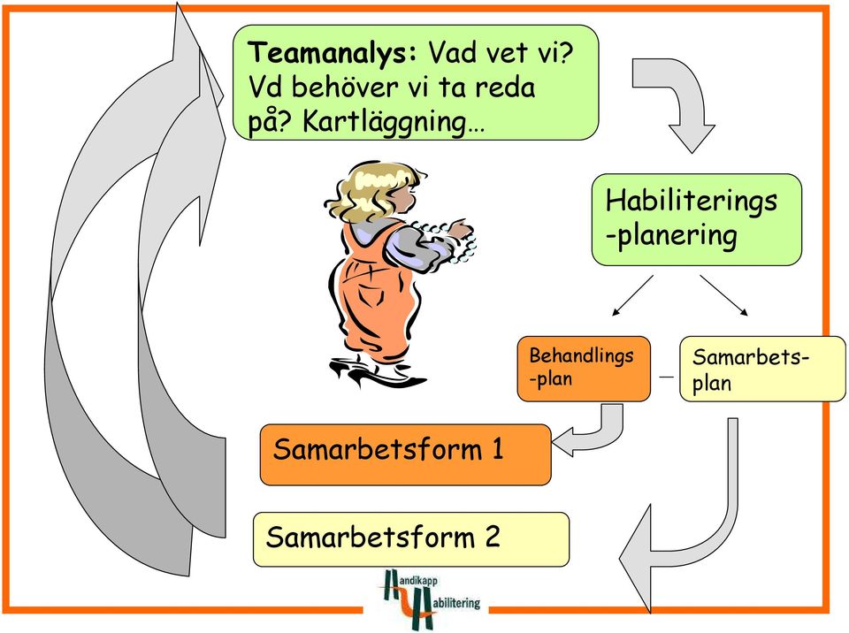 Kartläggning Habiliterings -planering