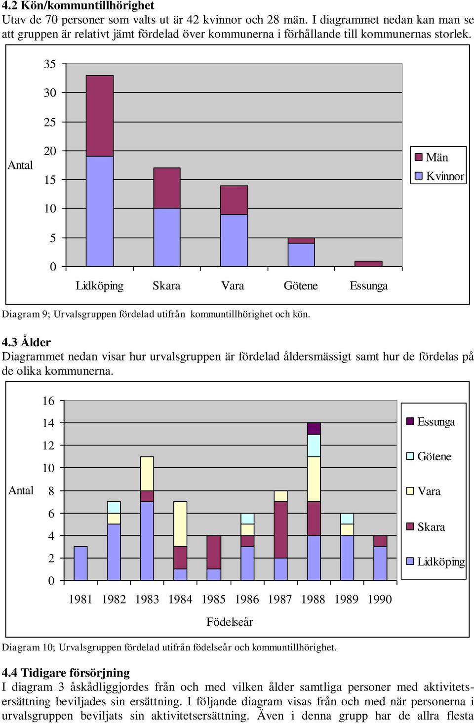 35 3 25 Antal 15 1 5 Män Kvinnor Lidköping Skara Vara Götene Essunga Diagram 9; Urvalsgruppen fördelad utifrån kommuntillhörighet och kön. 4.