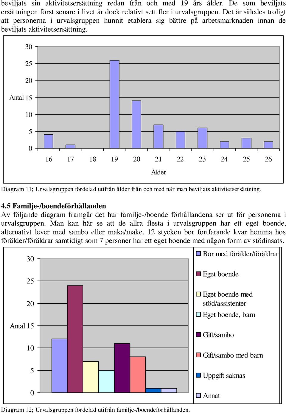 3 25 Antal 15 1 5 16 17 18 19 21 22 23 24 25 26 Ålder Diagram 11; Urvalsgruppen fördelad utifrån ålder från och med när man beviljats aktivitetsersättning. 4.