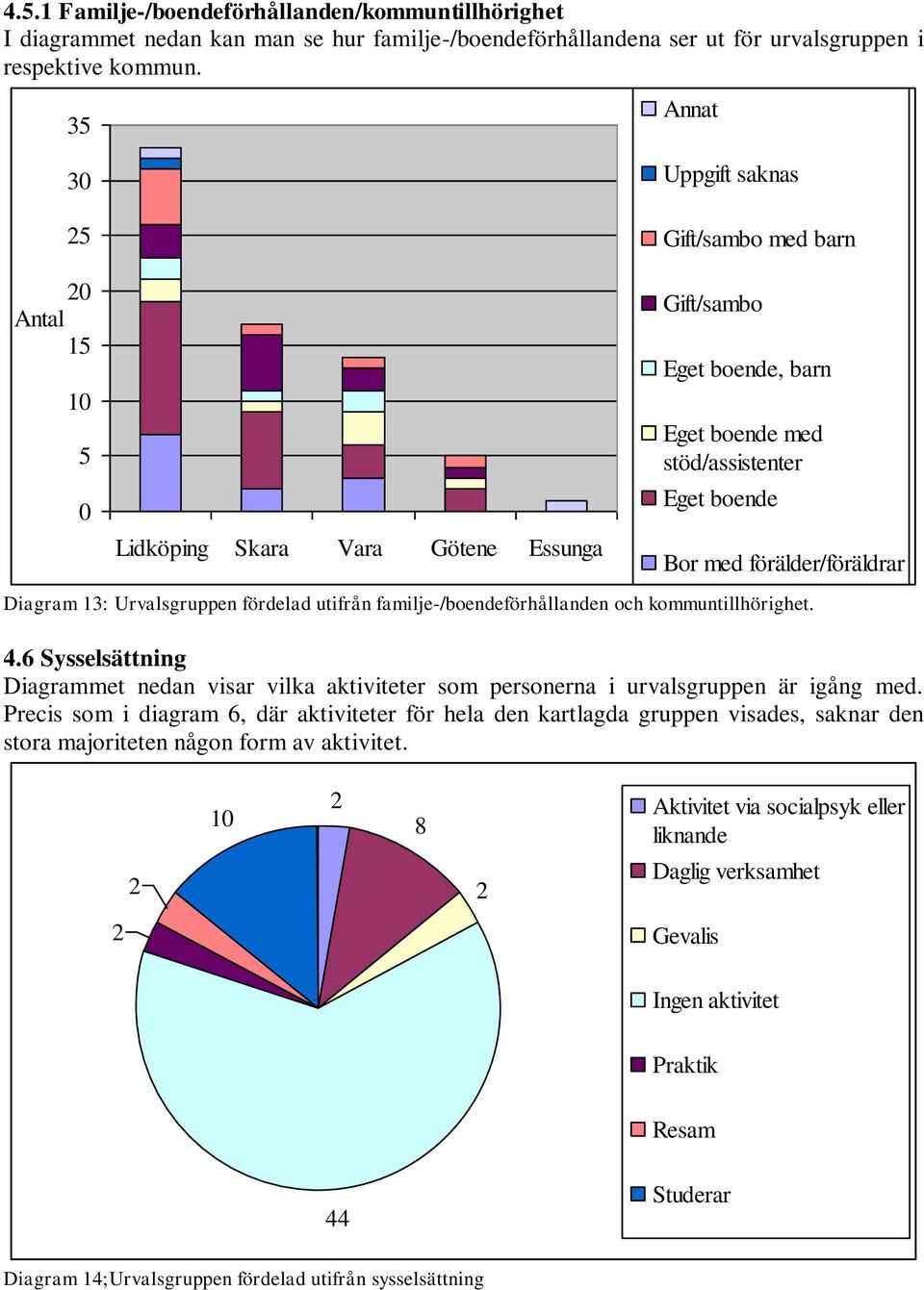 Diagram 13: Urvalsgruppen fördelad utifrån familje-/boendeförhållanden och kommuntillhörighet. 4.6 Sysselsättning Diagrammet nedan visar vilka aktiviteter som personerna i urvalsgruppen är igång med.