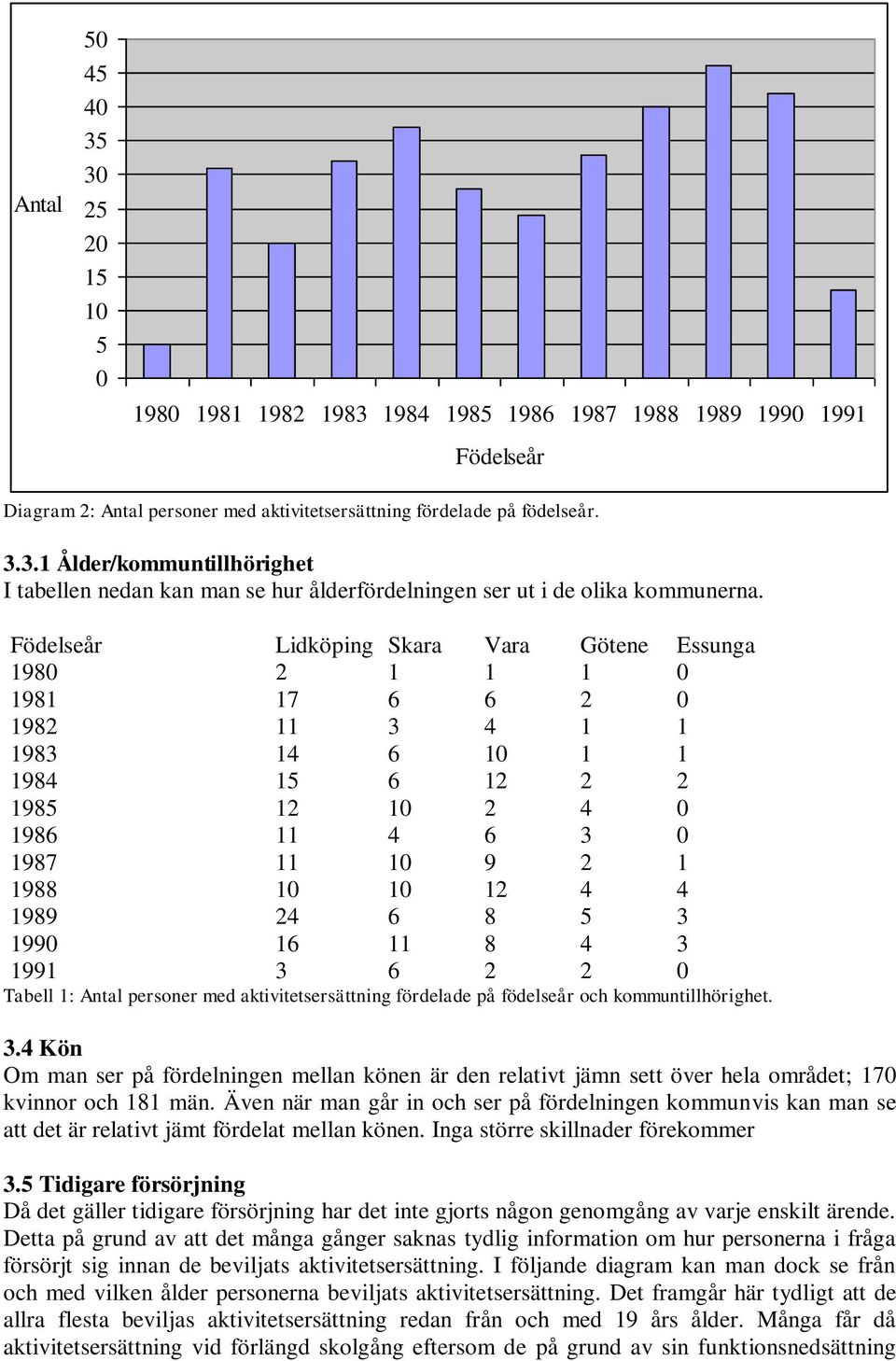 199 16 11 8 4 3 1991 3 6 2 2 Tabell 1: Antal personer med aktivitetsersättning fördelade på födelseår och kommuntillhörighet. 3.4 Kön Om man ser på fördelningen mellan könen är den relativt jämn sett över hela området; 17 kvinnor och 181 män.