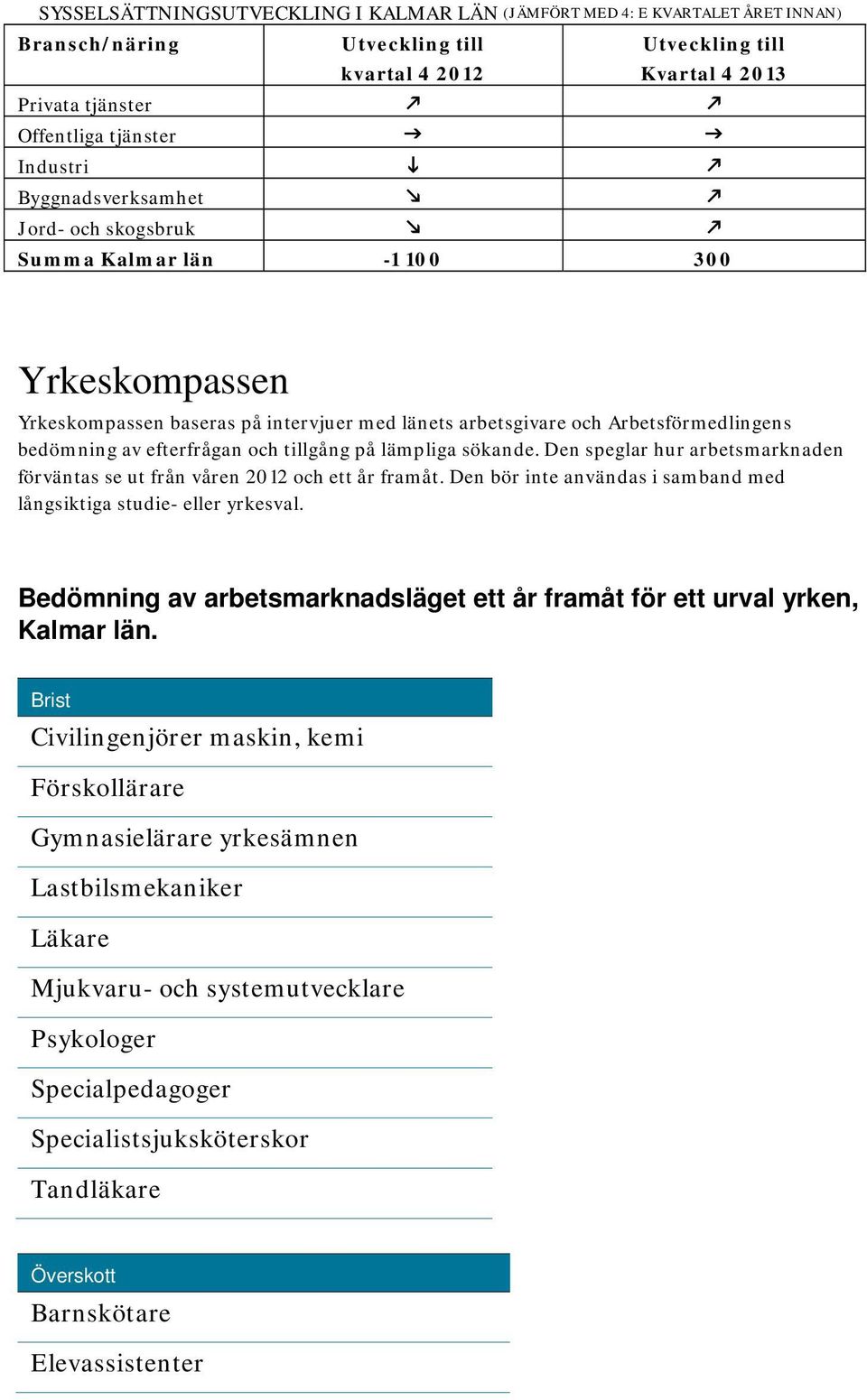 efterfrågan och tillgång på lämpliga sökande. Den speglar hur arbetsmarknaden förväntas se ut från våren 2012 och ett år framåt. Den bör inte användas i samband med långsiktiga studie- eller yrkesval.