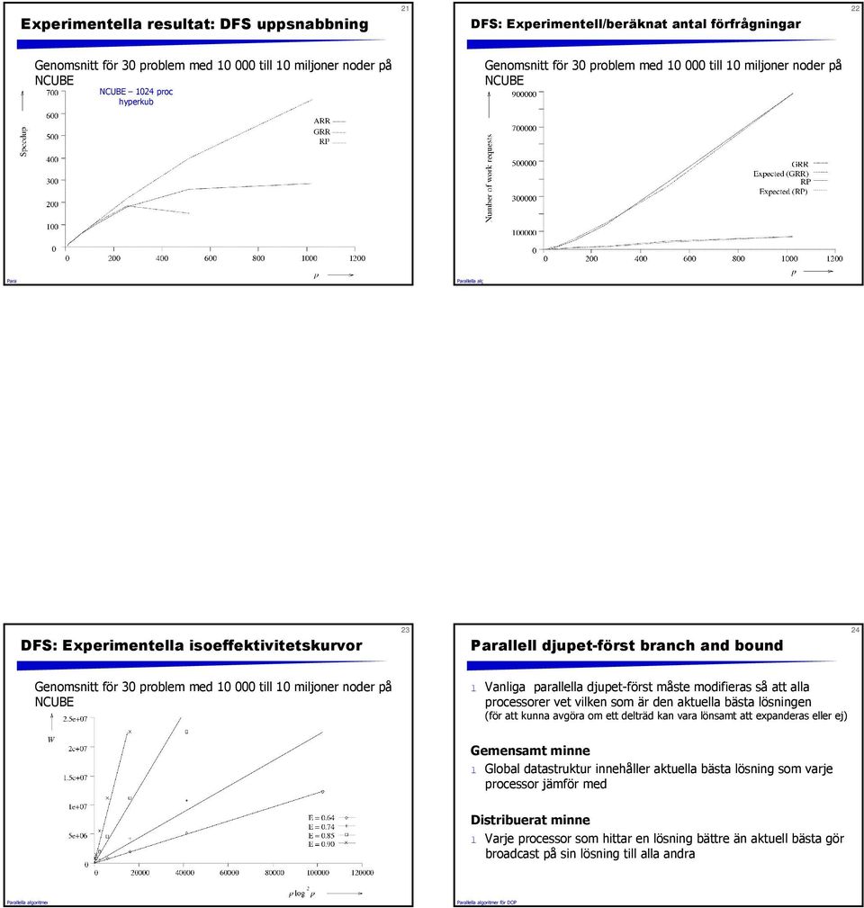 10 miljoner noder på NCUBE l Vanliga parallella djupet-först måste modifieras så att alla processorer vet vilken som är den aktuella bästa lösningen (för att kunna avgöra om ett delträd kan vara