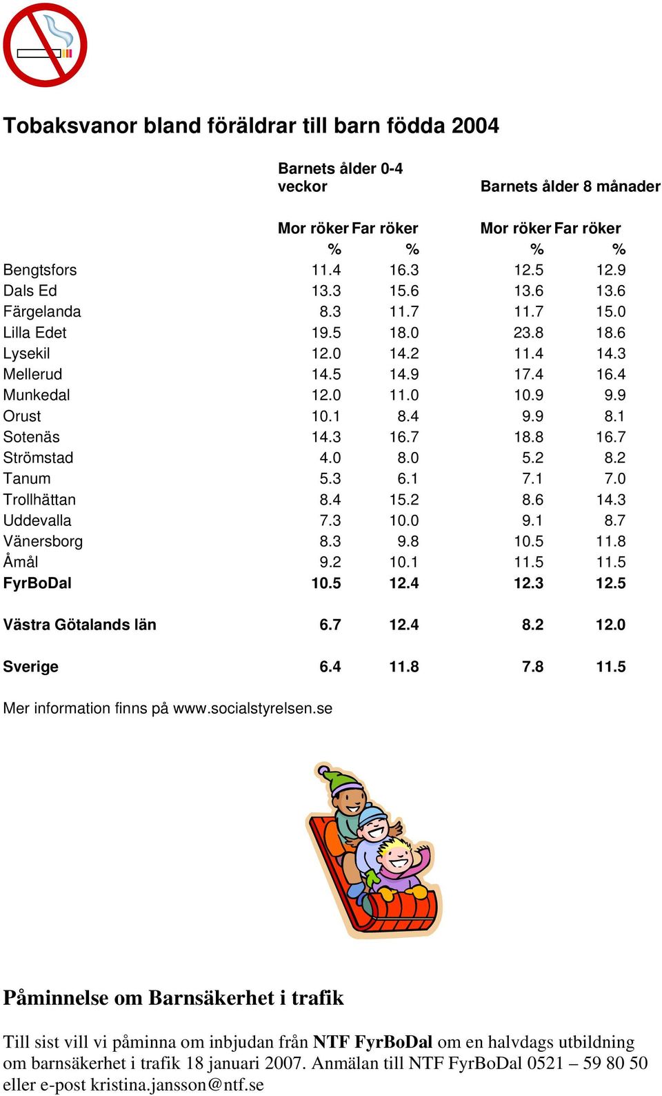 8 16.7 Strömstad 4.0 8.0 5.2 8.2 Tanum 5.3 6.1 7.1 7.0 Trollhättan 8.4 15.2 8.6 14.3 Uddevalla 7.3 10.0 9.1 8.7 Vänersborg 8.3 9.8 10.5 11.8 Åmål 9.2 10.1 11.5 11.5 FyrBoDal 10.5 12.4 12.3 12.