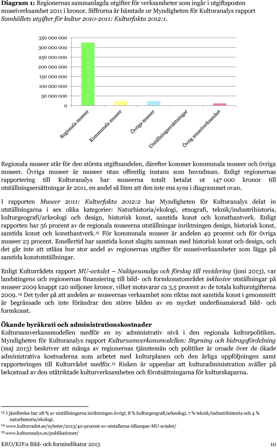 350 000 000 300 000 000 250 000 000 200 000 000 150 000 000 100 000 000 50 000 000 0 Regionala museer står för den största utgiftsandelen, därefter kommer kommunala museer och övriga museer.