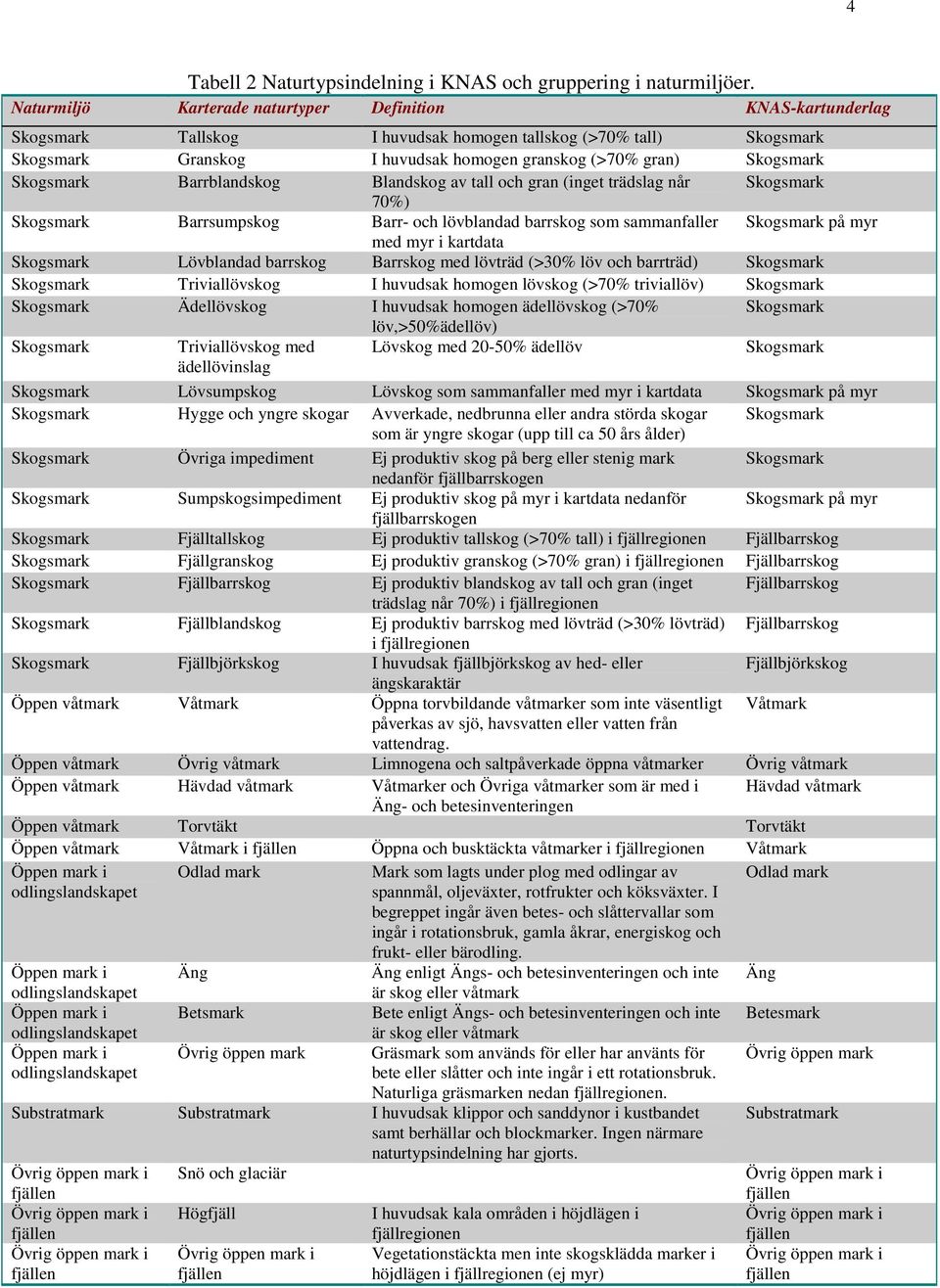 Skogsmark Barrblandskog Blandskog av tall och gran (inget trädslag når Skogsmark 70%) Skogsmark Barrsumpskog Barr- och lövblandad barrskog som sammanfaller Skogsmark på myr med myr i kartdata