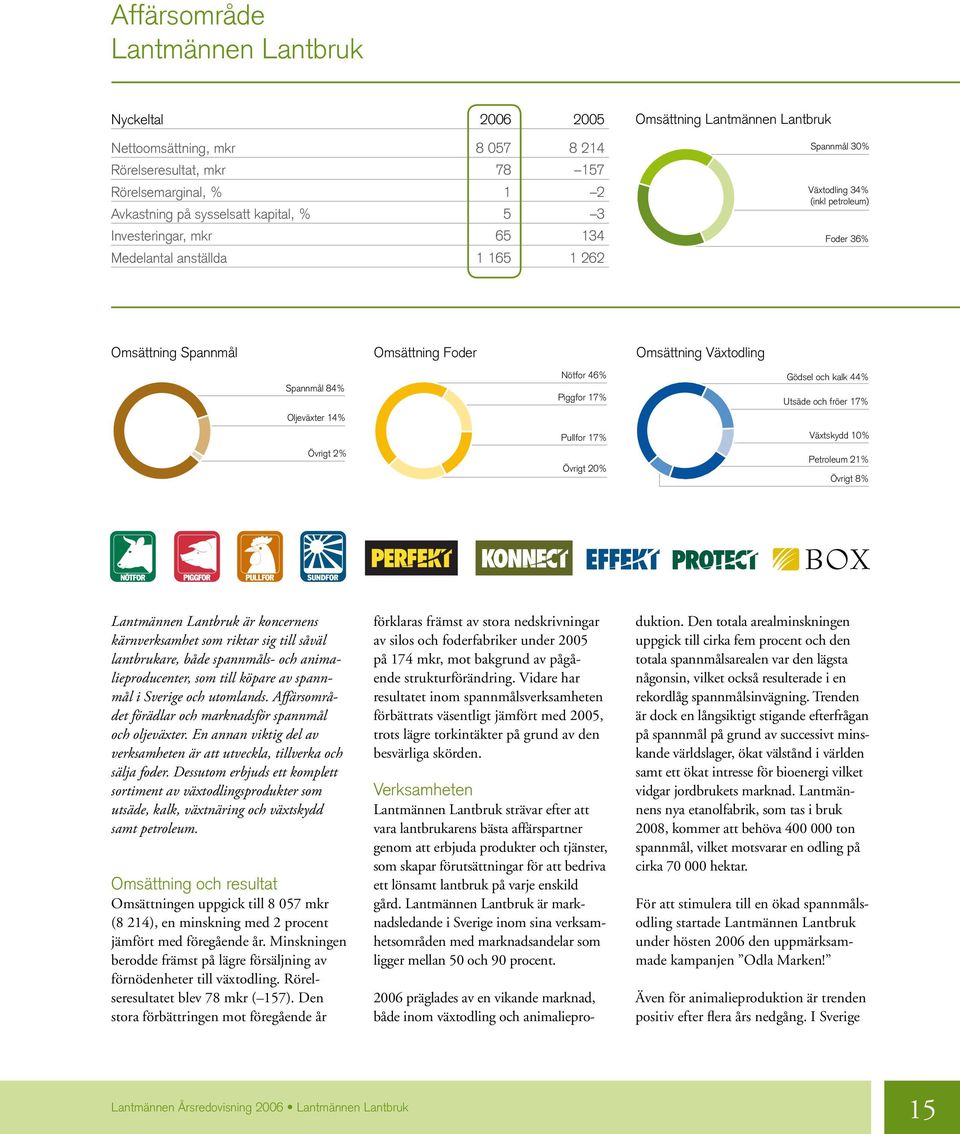Oljeväxter 14% Övrigt 2% Nötfor 46% Piggfor 17% Pullfor 17% Övrigt 20% Gödsel och kalk 44% Utsäde och fröer 17% Växtskydd 10% Petroleum 21% Övrigt 8% Lantmännen Lantbruk är koncernens kärnverksamhet