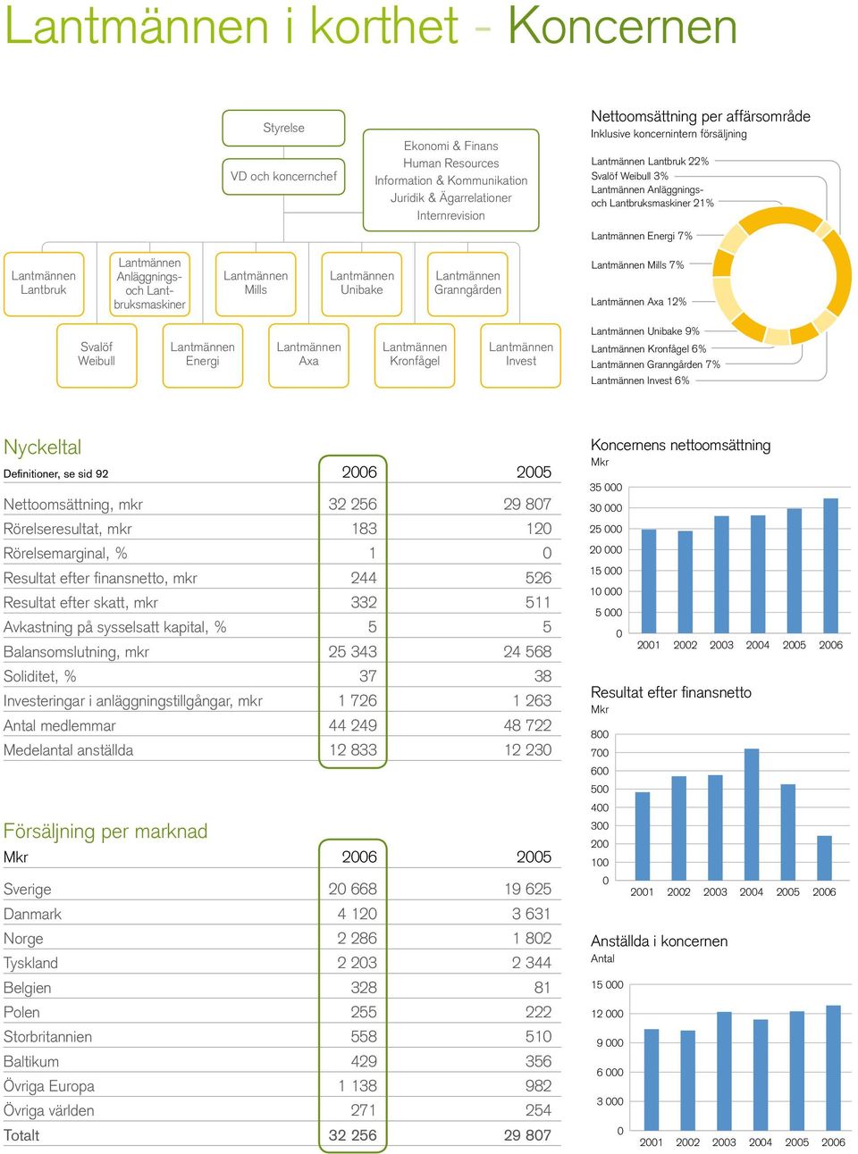 Lantbruksmaskiner Lantmännen Mills Lantmännen Unibake Lantmännen Granngården Lantmännen Mills 7% Lantmännen Axa 12% Svalöf Weibull Lantmännen Energi Lantmännen Axa Lantmännen Kronfågel Lantmännen