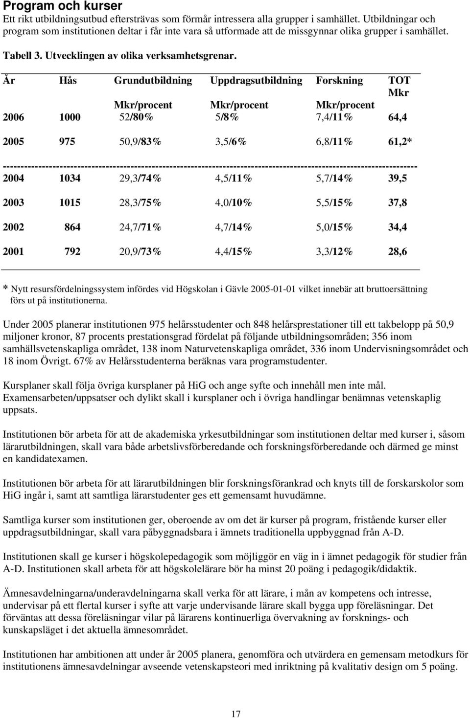 År Hås Grundutbildning Uppdragsutbildning Forskning TOT Mkr Mkr/procent Mkr/procent Mkr/procent 2006 1000 52/80% 5/8% 7,4/11% 64,4 2005 975 50,9/83% 3,5/6% 6,8/11% 61,2*