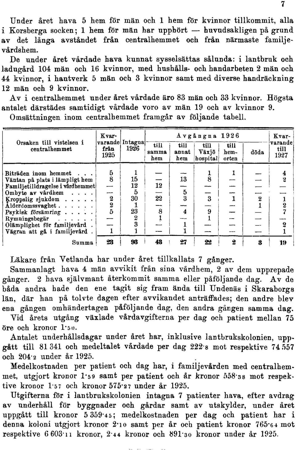 De under året vårdade hava kunnat sysselsättas sålunda: i lantbruk och ladugård 104 män och 16 kvinnor, med hushålls- och handarbeten 2 män och 44 kvinnor, i hantverk 5 män och 3 kvinnor samt med