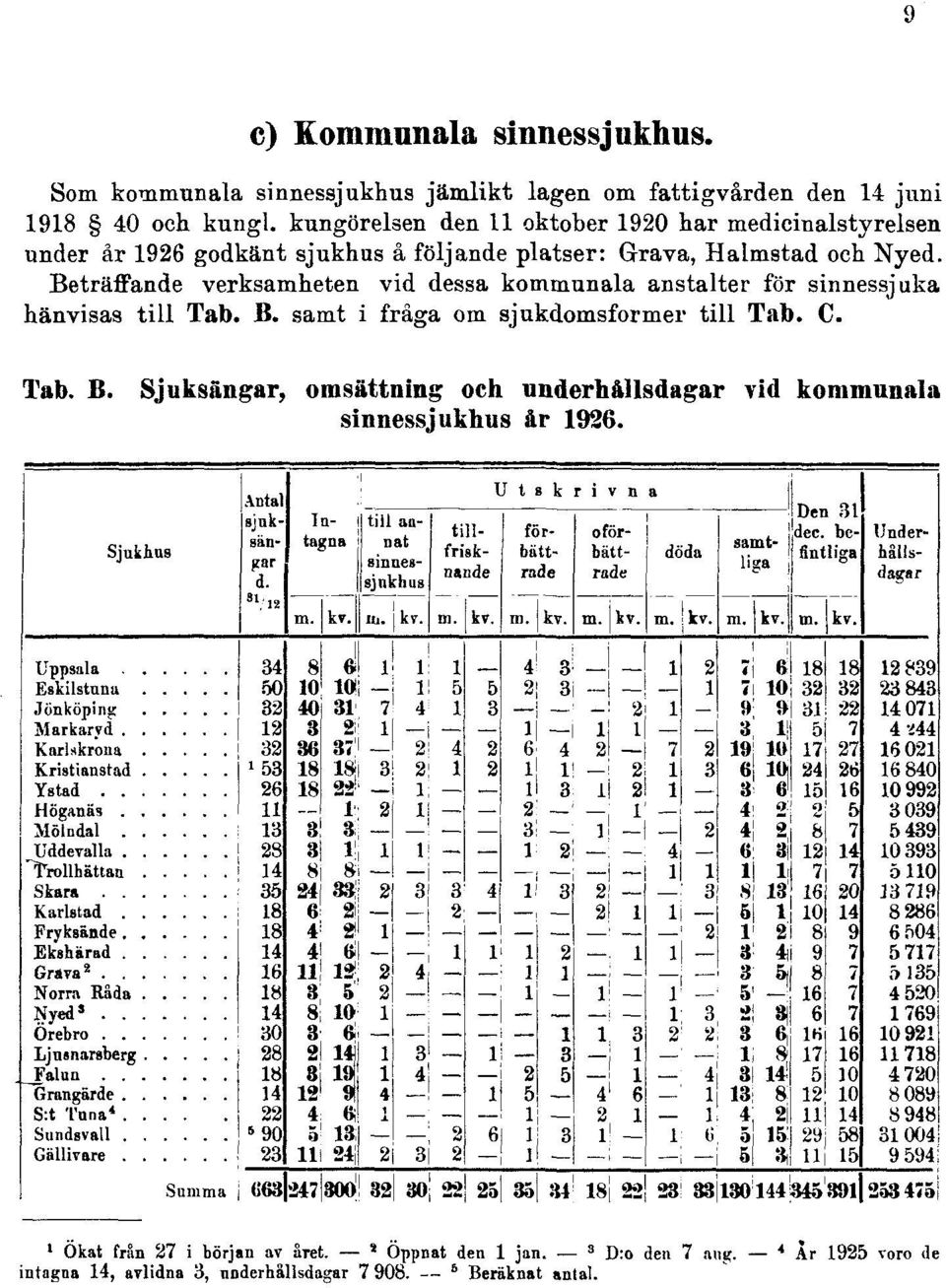 Beträffande verksamheten vid dessa kommunala anstalter för sinnessjuka hänvisas till Tab. B.